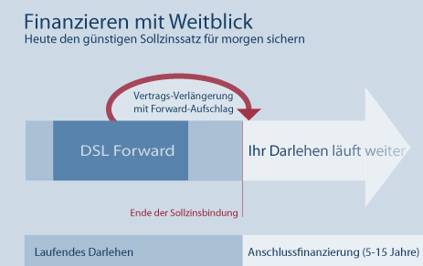 Die wichtigsten Informationen rund um das Forward-Darlehen der DSL Bank für Sie auf einen Blick zusammengestellt. 